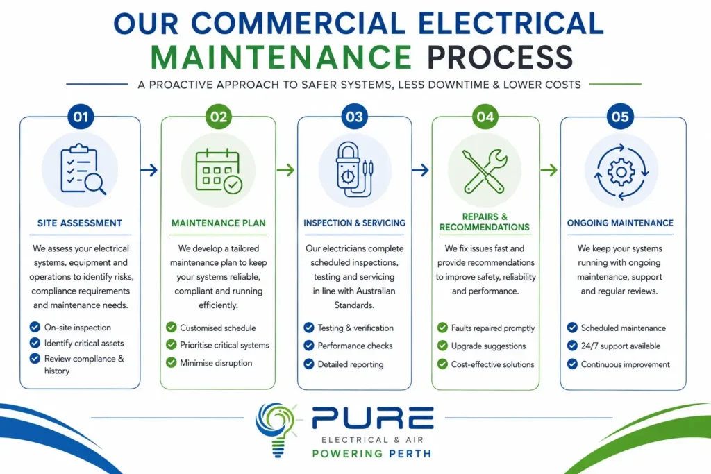 Five-step commercial electrical maintenance process